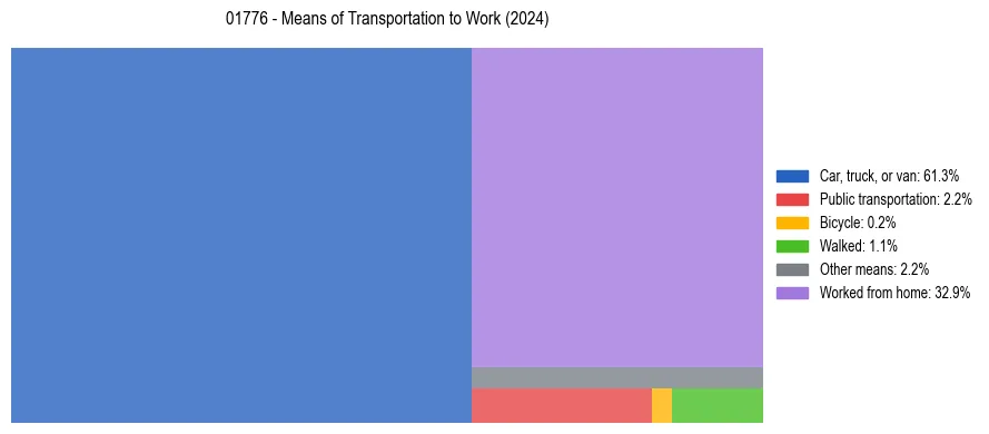 Commute modes in US ZIP Code 01776
