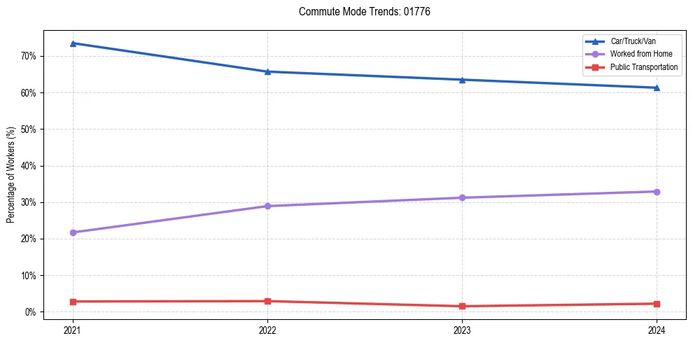 Transportation trends in US ZIP Code 01776