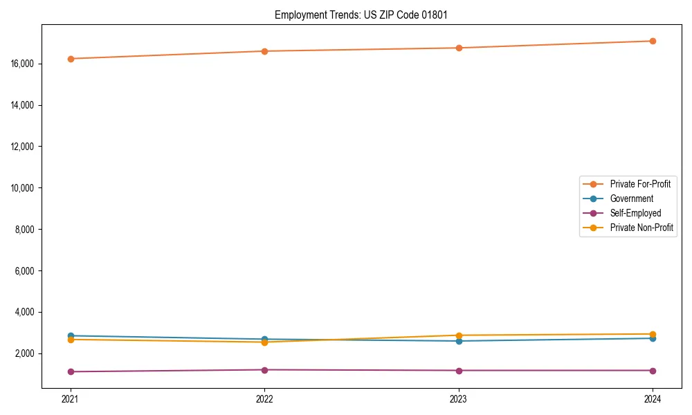 Long-term employment trends in 