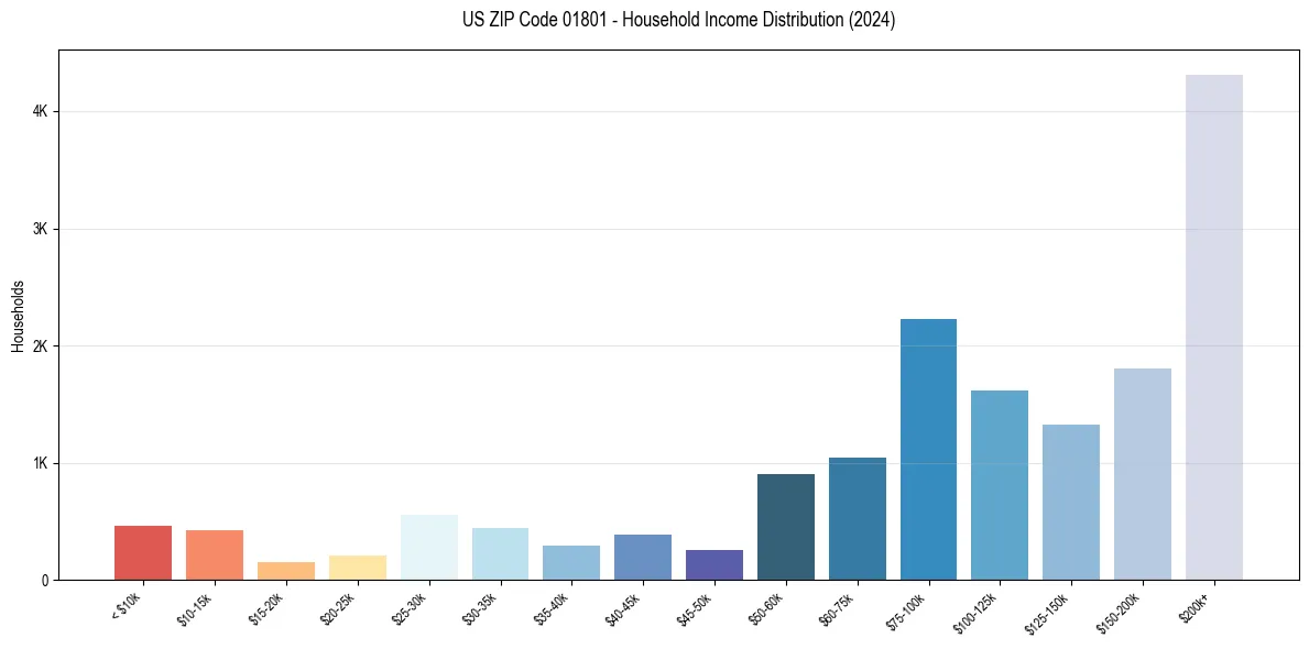 Income Distribution for 