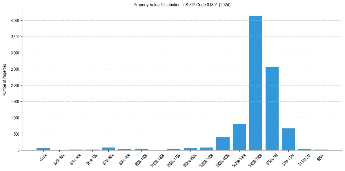 Value Distribution for 