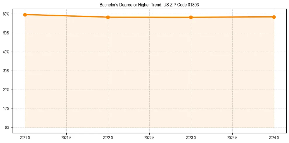 Trend chart showing bachelor degree growth in 