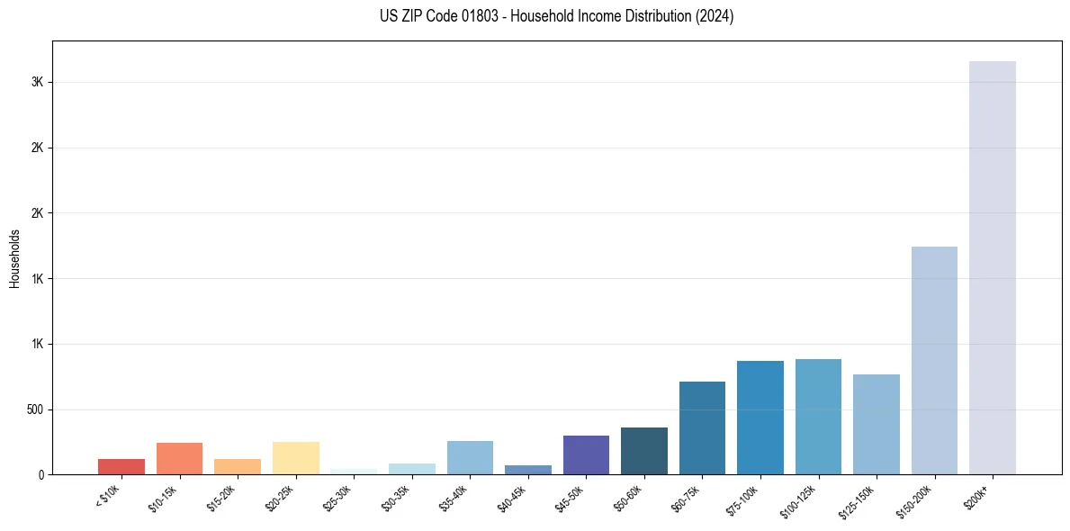 Income Distribution for 