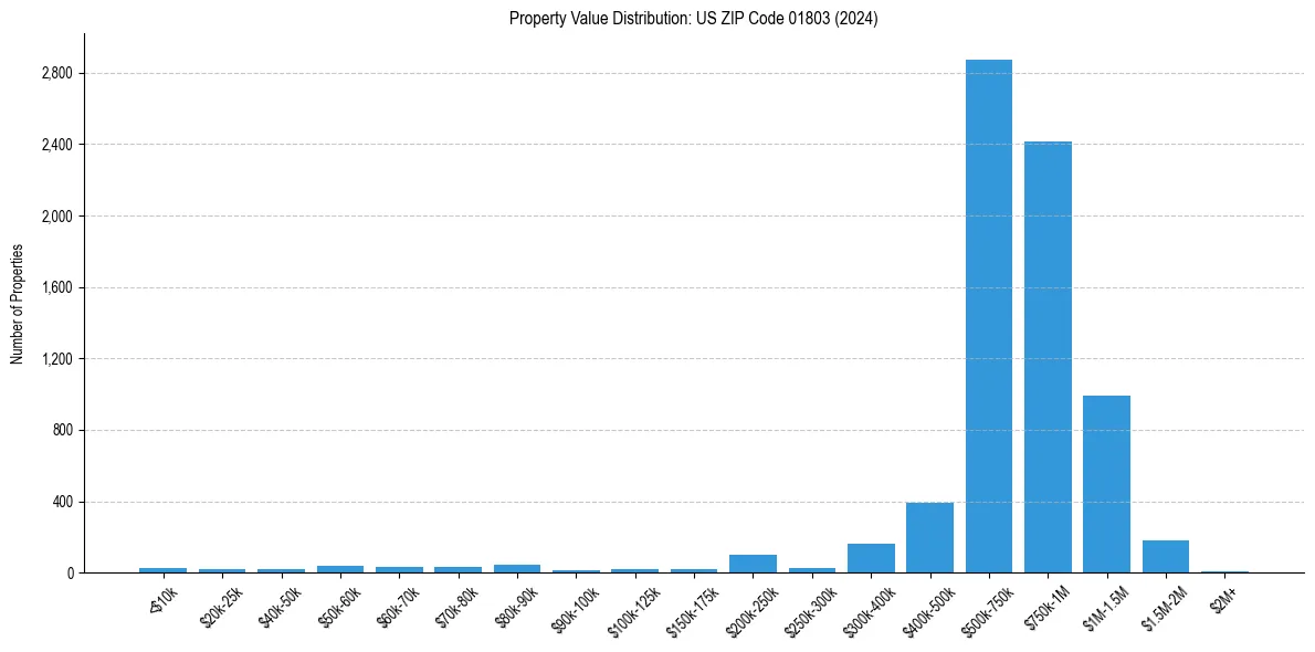 Value Distribution for 