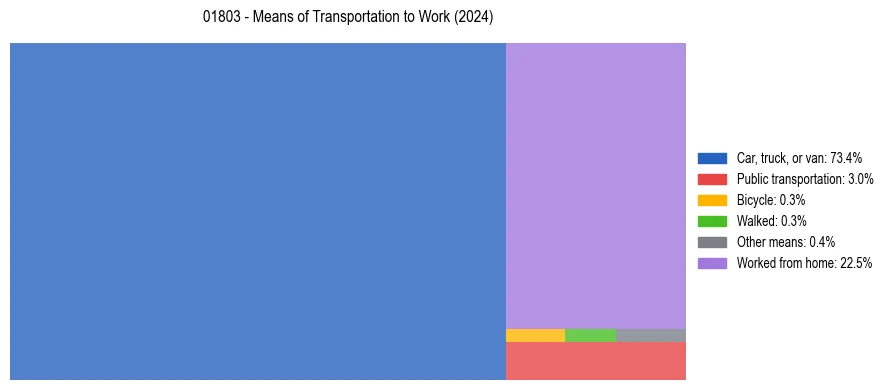 Commute modes in US ZIP Code 01803