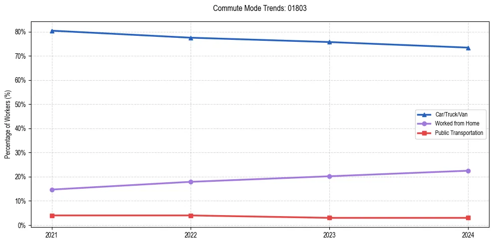 Transportation trends in US ZIP Code 01803
