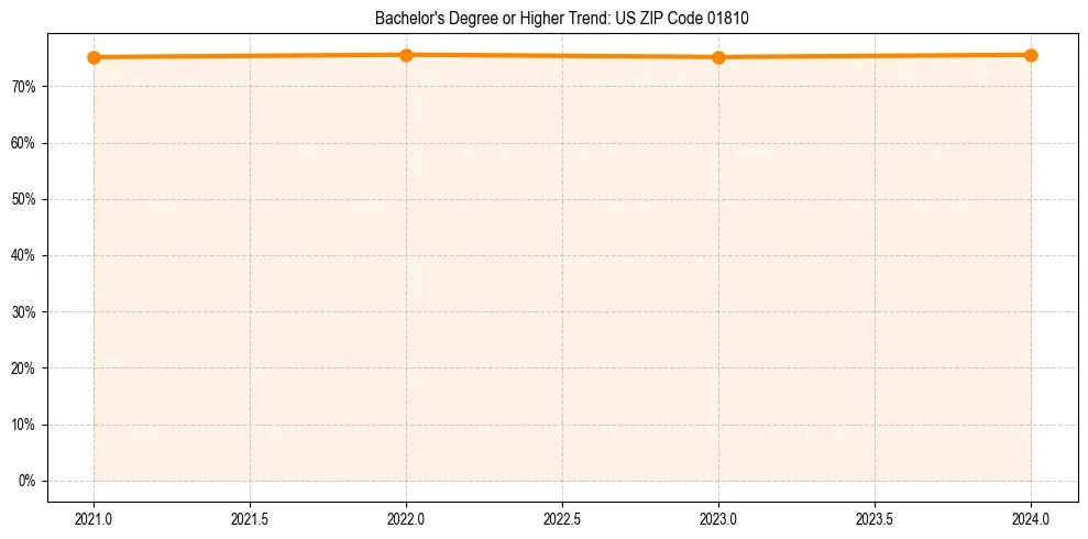 Trend chart showing bachelor degree growth in 