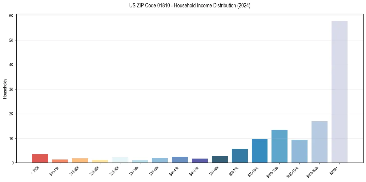 Income Distribution for 