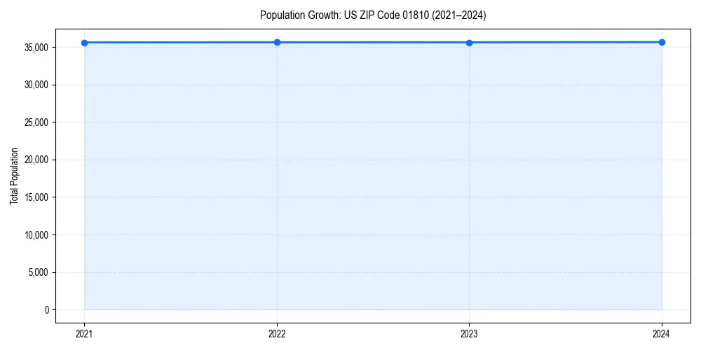 Population trends in 