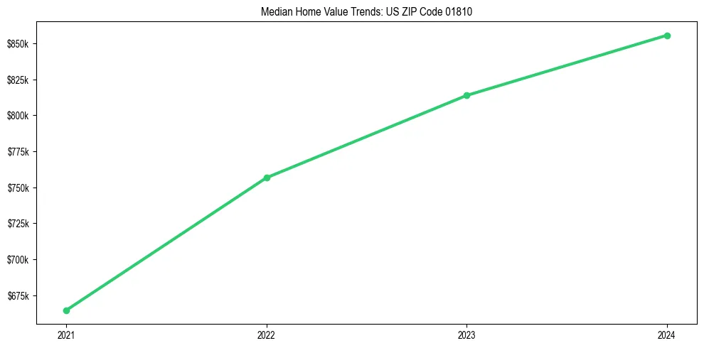 Median property value trends in 