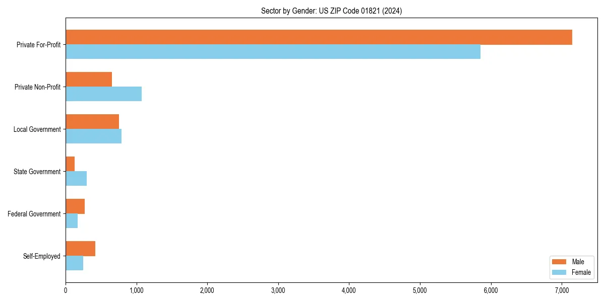 Employment sector breakdown by gender in 