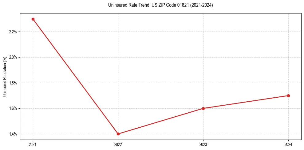 Uninsured trend chart for US ZIP Code 01821