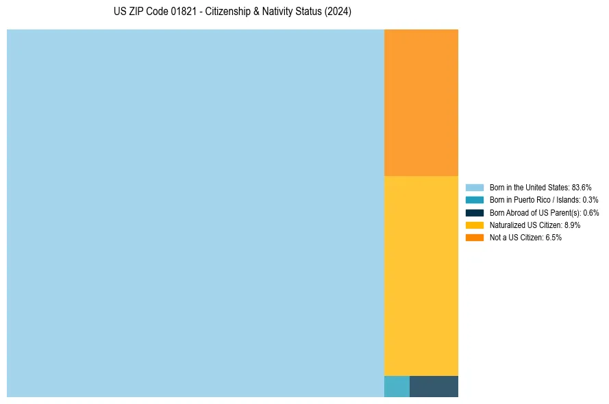 Nativity Treemap for 