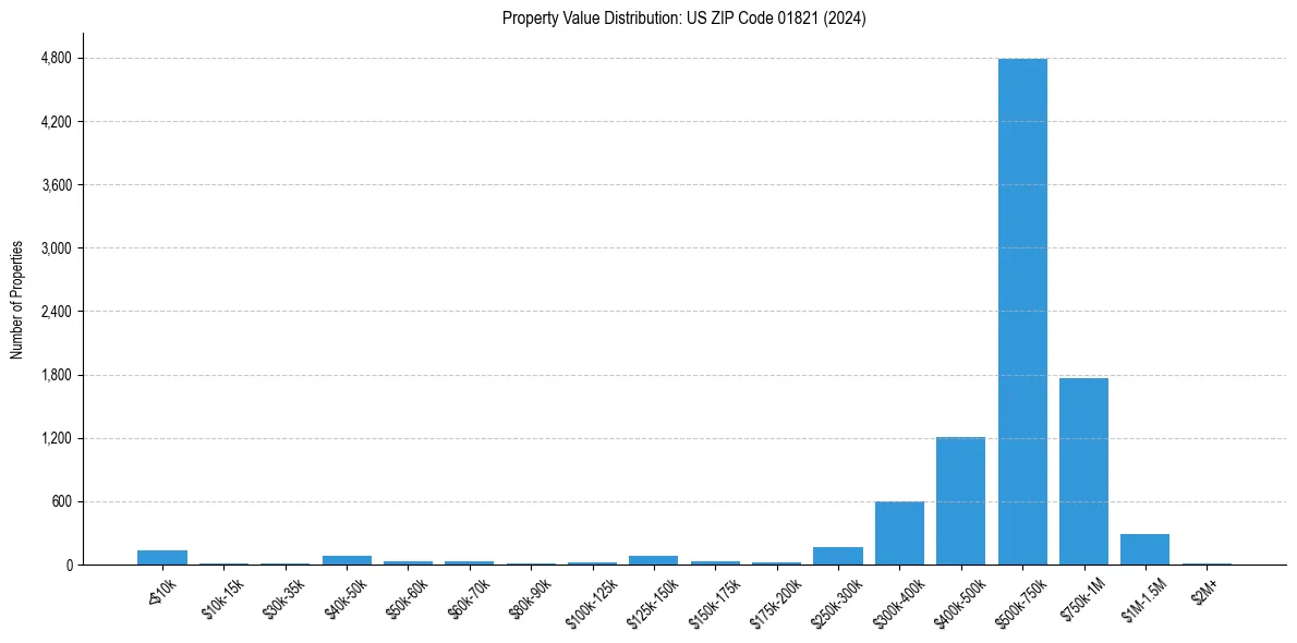 Value Distribution for 