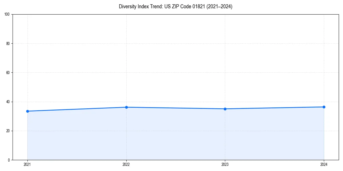 Line chart showing diversity index trends for 