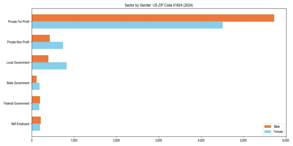 Employment sector breakdown by gender in 