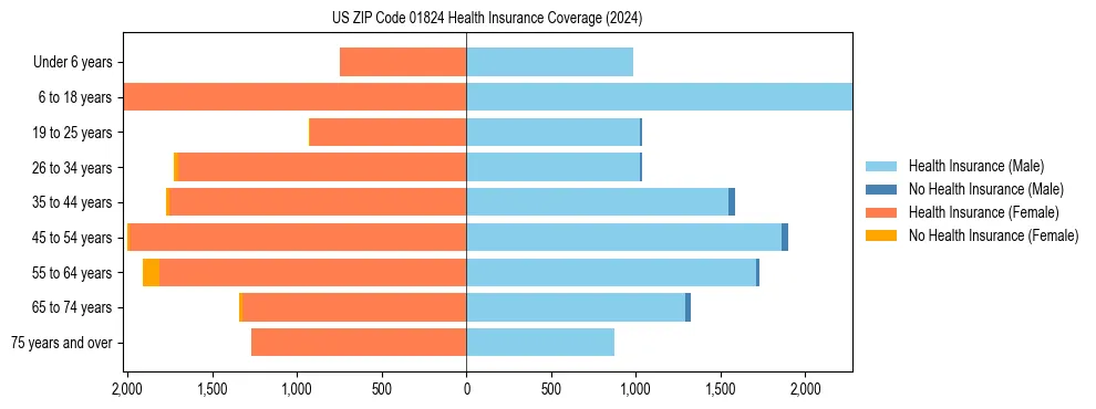 Health insurance pyramid for US ZIP Code 01824