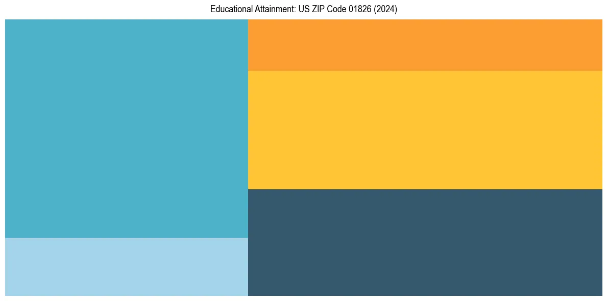 Education Treemap for  in 2024