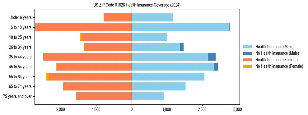 Health insurance pyramid for US ZIP Code 01826