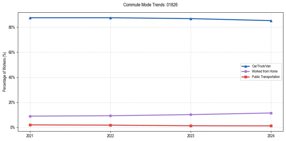 Transportation trends in US ZIP Code 01826