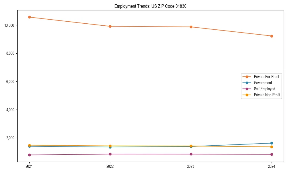 Long-term employment trends in 