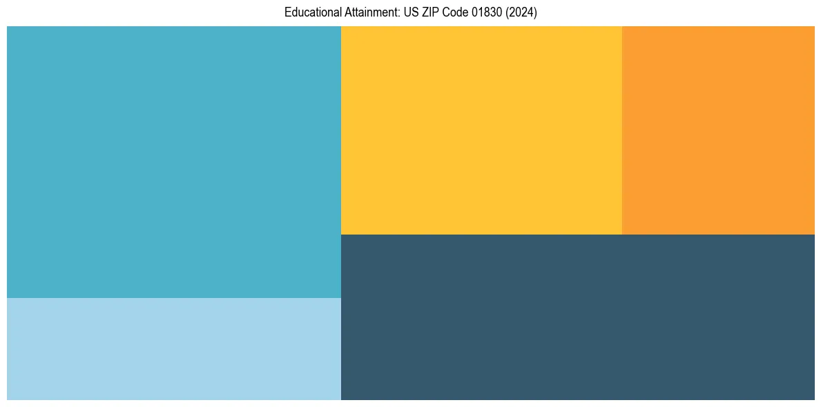 Education Treemap for  in 2024