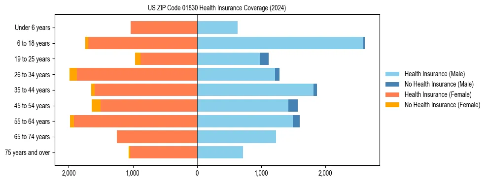 Health insurance pyramid for US ZIP Code 01830
