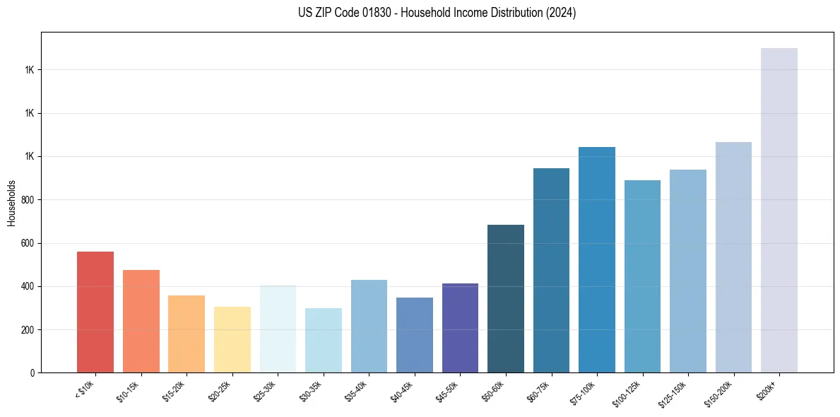 Income Distribution for 