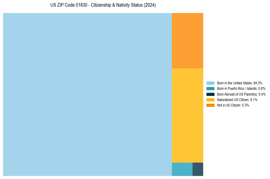 Nativity Treemap for 
