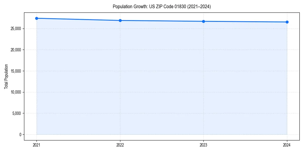 Population trends in 