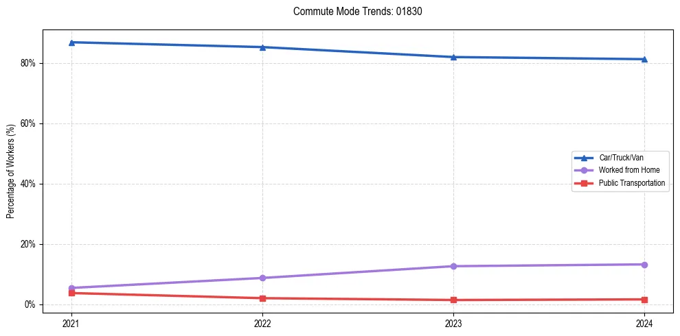 Transportation trends in US ZIP Code 01830