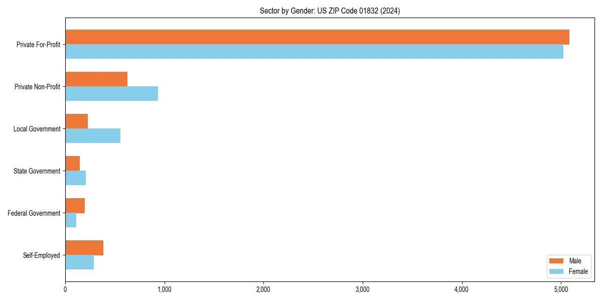 Employment sector breakdown by gender in 