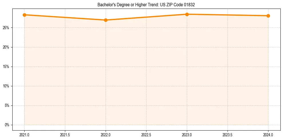 Trend chart showing bachelor degree growth in 