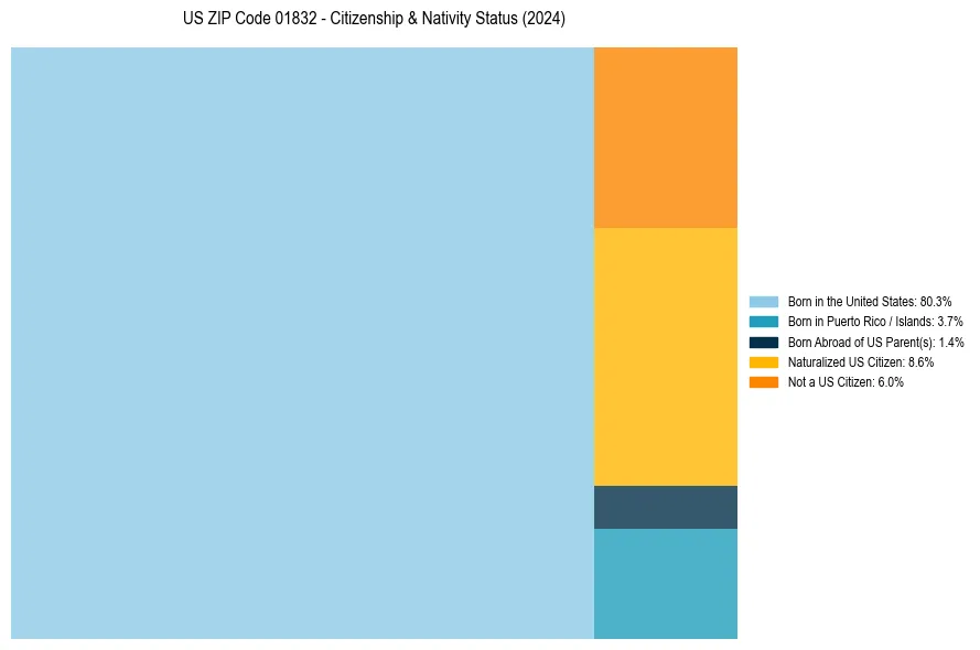 Nativity Treemap for 