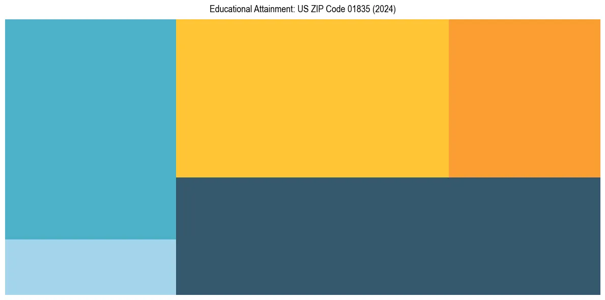 Education Treemap for  in 2024