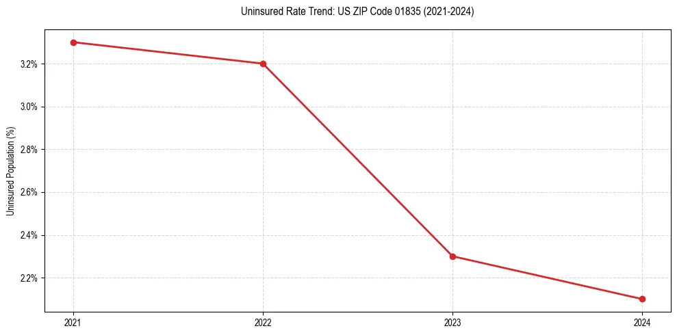 Uninsured trend chart for US ZIP Code 01835