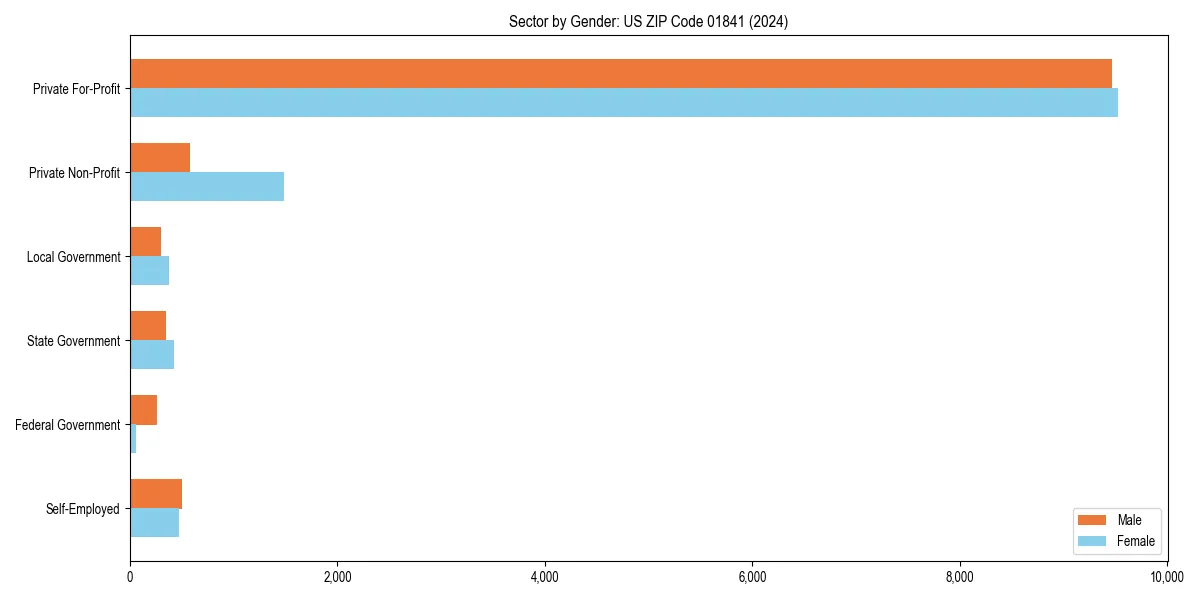Employment sector breakdown by gender in 