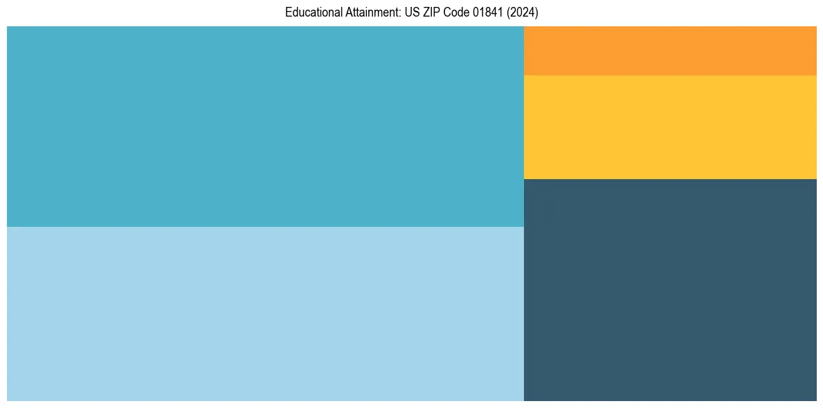 Education Treemap for  in 2024