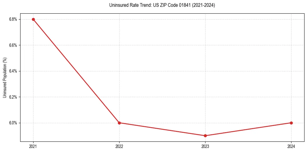 Uninsured trend chart for US ZIP Code 01841