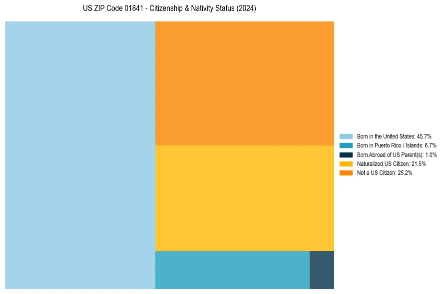 Nativity Treemap for 