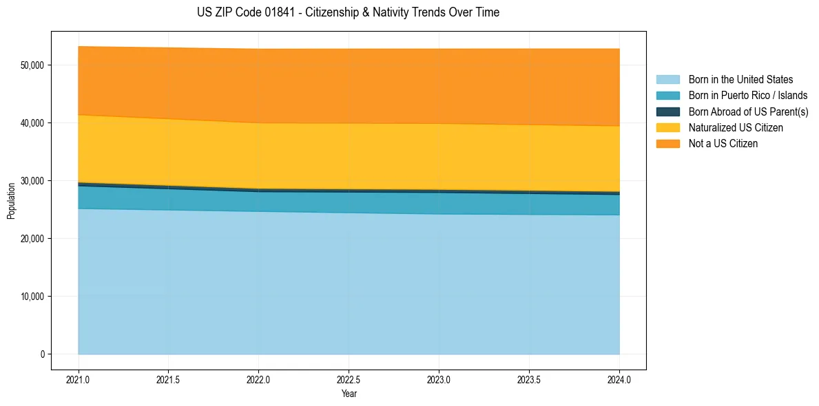 Historical nativity trends for 
