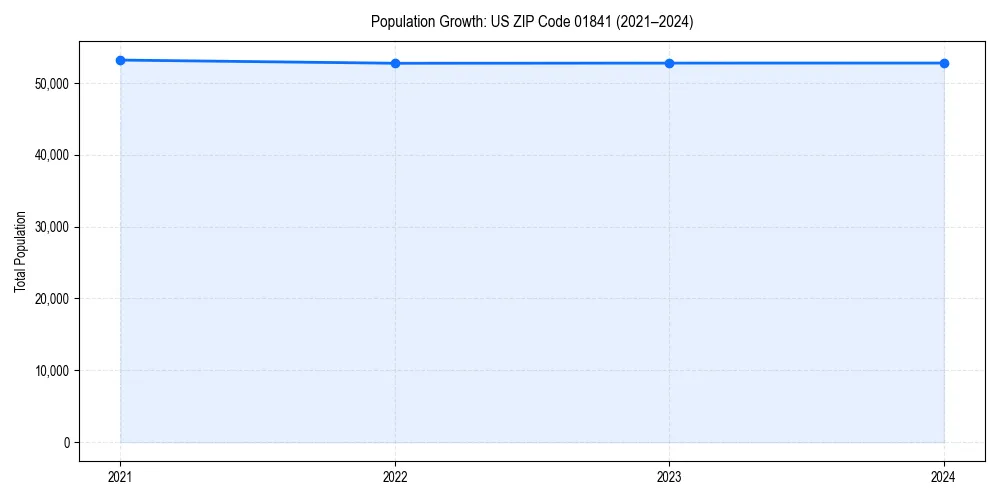Population trends in 