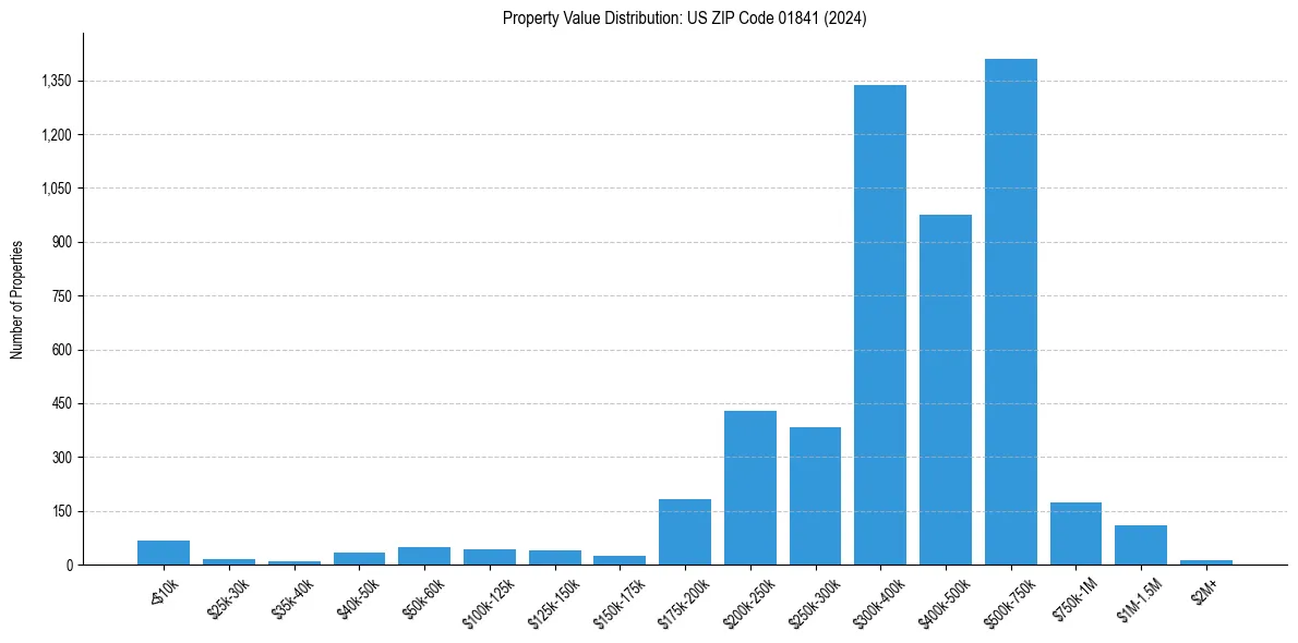 Value Distribution for 