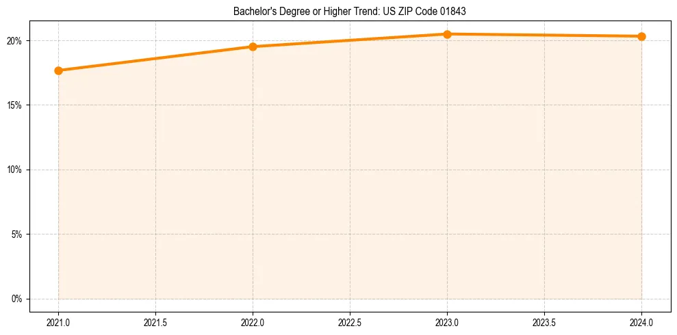 Trend chart showing bachelor degree growth in 