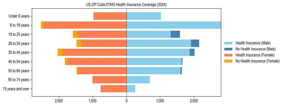 Health insurance pyramid for US ZIP Code 01843