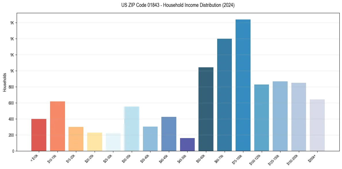 Income Distribution for 