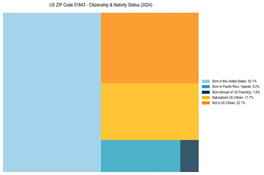 Nativity Treemap for 