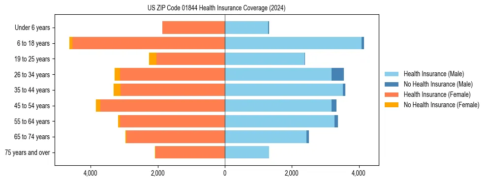 Health insurance pyramid for US ZIP Code 01844