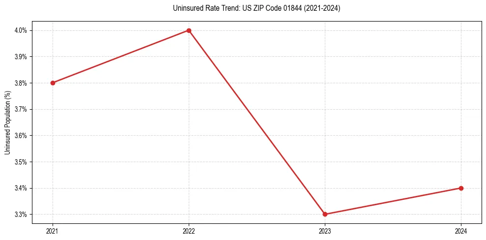 Uninsured trend chart for US ZIP Code 01844