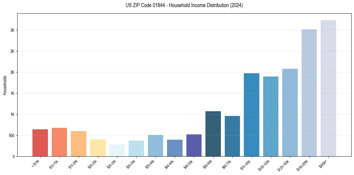 Income Distribution for 